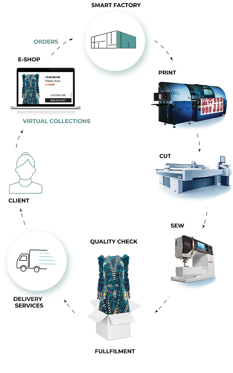 On Demand Printing Manufacturing, fullfilment, global dropshipping